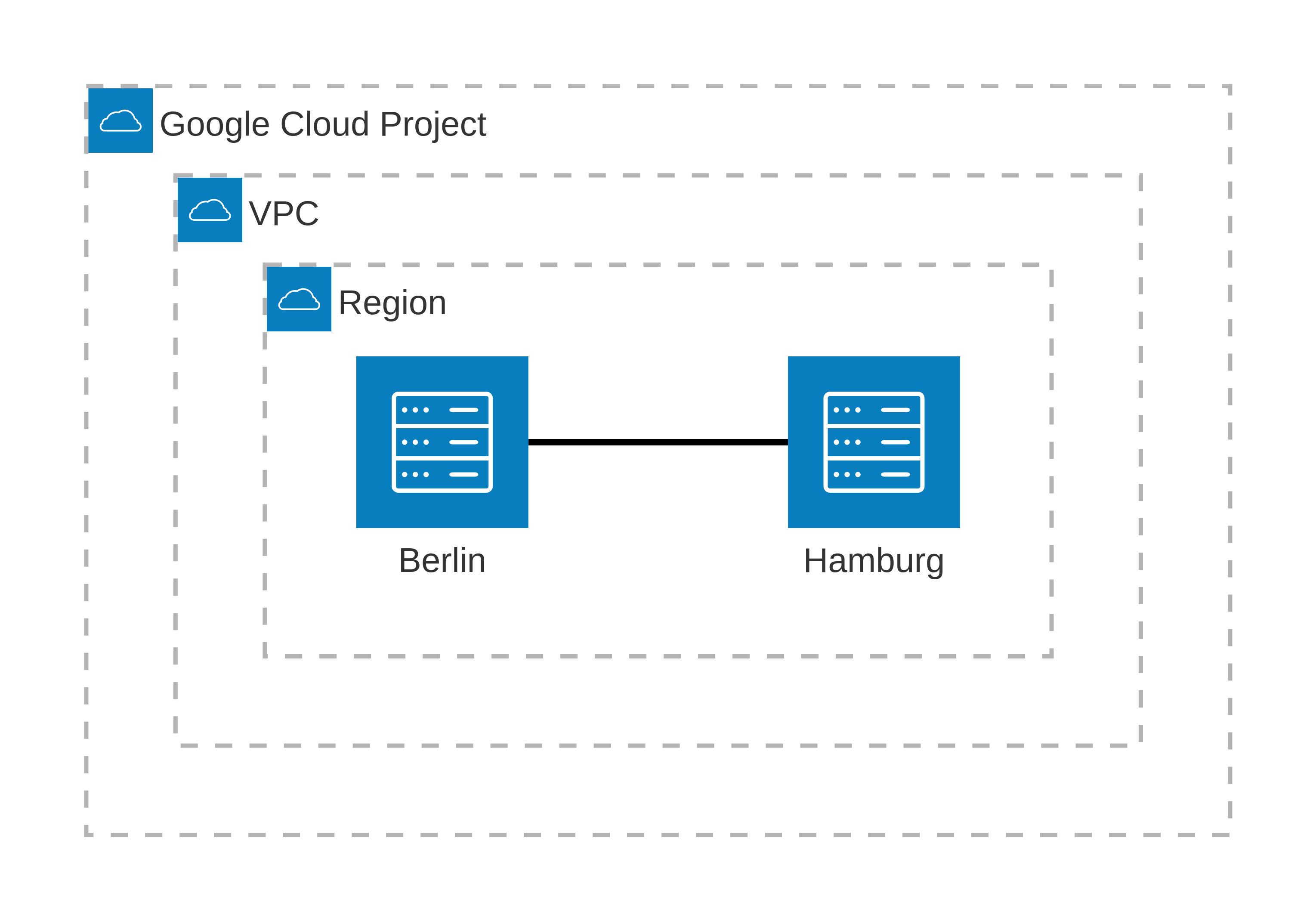 Architecture of the Hamburg and Berlin sites in GCP