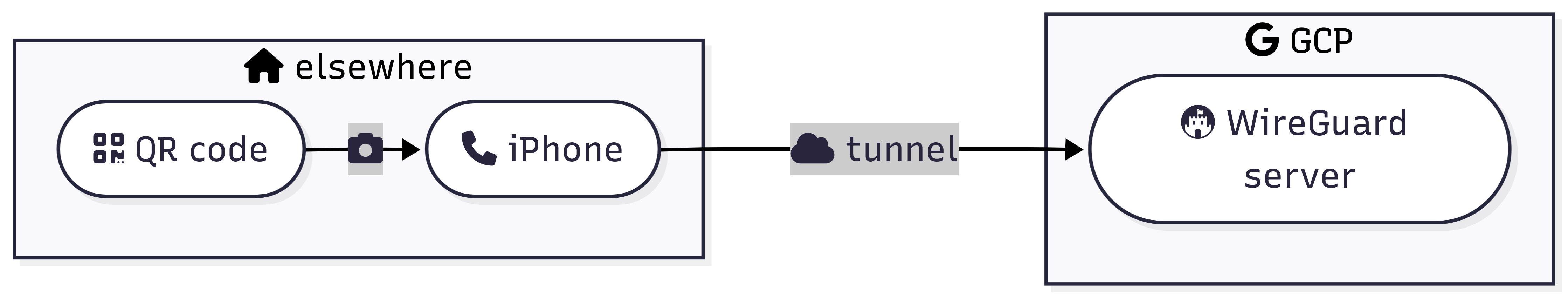 Architecture of the Hamburg and Berlin sites in GCP
